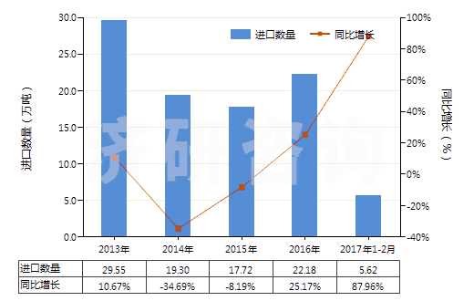 2013-2017年2月中國乙酸乙烯酯(HS29153200)進口量及增速統(tǒng)計